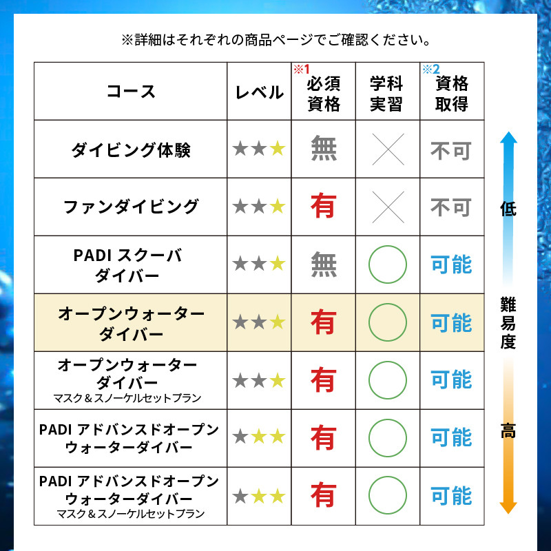 ＜ドラゴンレディ＞南伊豆下田で世界に通じる「PADIライセンス」を取得しよう♪　PADI　ダイビングスクール(3日間) [ダイビング 資格取得 PADI ゴールドカード 3日間 オープンウォーターダイバー コース ライセンス保持者 アウトドア スポーツ 海 アクティビティ マリンスポーツ レジャー 静岡 伊豆 下田 ドラゴンレディ]