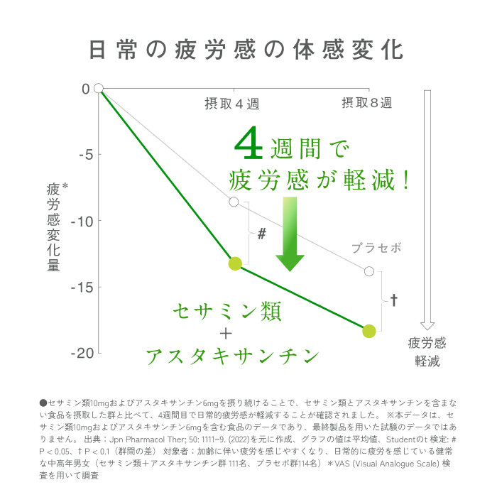 サントリー セサミンバイタル 180粒（約60日分） 3袋 サプリメント 1日3粒目安 疲労感軽減 ソフトカプセル アスタキサンチン セサミン類 静岡県 富士市 [sf061-010]