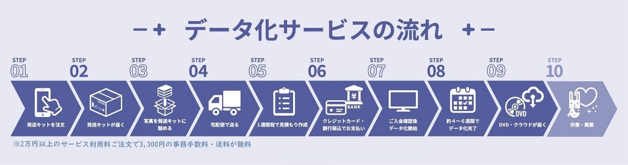 写真デジタル化サービス まんてん録で使えるクーポン【15,000円分】(50-24)