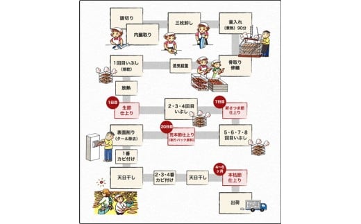 Dd 3 鰹節削り器 オカカ 枕崎産鰹節6本 鹿児島県枕崎市 ふるさと納税 ふるさとチョイス