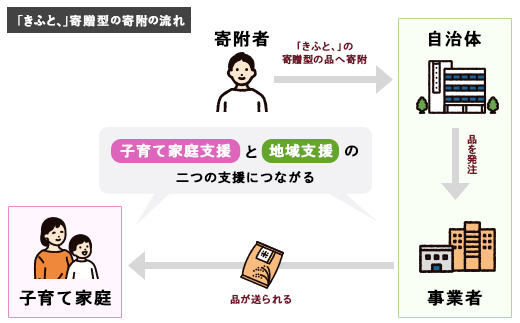 【注意】このお礼の品は各団体が支援する「子育て世帯」へ届けられます。