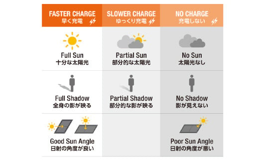 熊本県南関町のふるさと納税 SunSoaker（サンソーカー） 携帯充電用太陽電池シートA4-3F