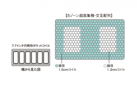 [№5895-0379]マットレス 寝具 ドリームベッド サータ ポスチャーベーシック 7.7 F1N ダブル【配達不可：北海道・沖縄・離島】