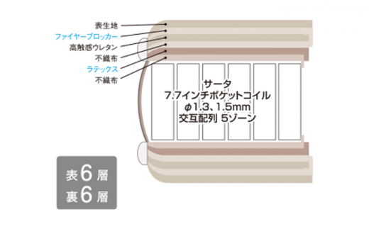 №5895-0377]マットレス 寝具 ドリームベッド サータ ポスチャー