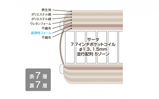 №5895-0381]マットレス 寝具 ドリームベッド サータ ポスチャー