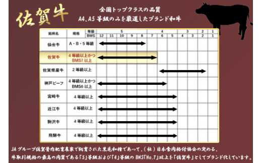 佐賀牛は全国の中でも上位レベルの黒毛和牛です、味は深く脂は甘く美しい霜降りと艶です。