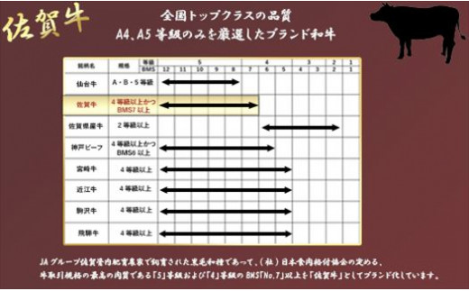 （公社）日本食肉格付協会の肉質等級規格に定められた最高品質5等級（5区分）、4等級ののみを厳選したブランド「佐賀牛」