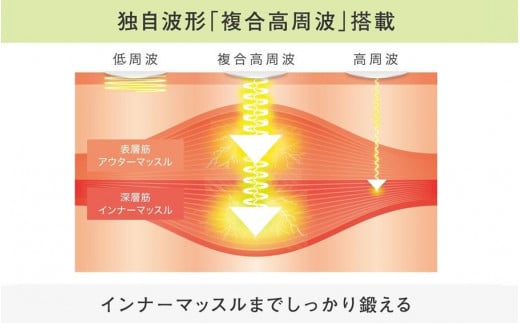 複合高周波EMS【楽トレ】と粘着パッドなどの付属品の総合案内