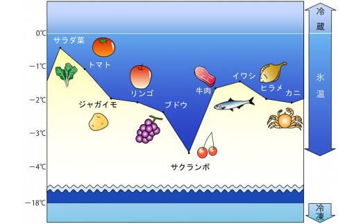 【定期便】氷温熟成　煮魚・焼魚詰合せ定期便（全３回）