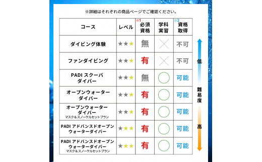 静岡県下田市のふるさと納税 ＜ドラゴンレディ＞エンリッチドエアーSPコース&2ボートダイビング