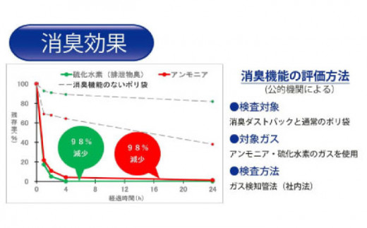 丈夫で安心！家電の収納や、業務用のゴミ袋に便利♪　ダストパック　90L　透明（10枚入）✕10冊セット