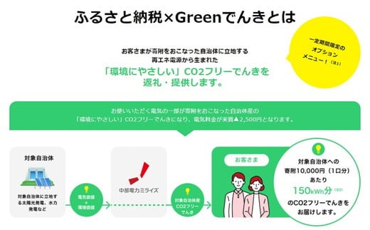 三重県松阪市のふるさと納税 松阪市産CO2フリーでんき10,000円コース【1-422】