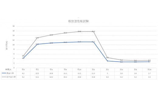 寝心地を向上させる低含水化