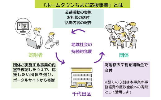 「共感できる・応援したい」と思う活動を選び、寄附という形で千代田区の団体を応援できる制度です