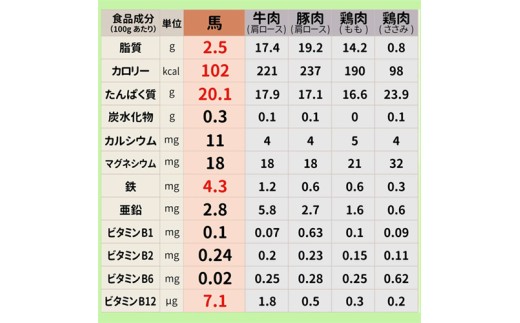 熊本県小国町のふるさと納税 【桜屋】熊本と畜 馬刺し6種 420g 上赤身 フタエゴ コウネ ユッケ サガリ ハツ 熊本肥育 新鮮 馬刺 阿蘇 熊本 小分け 専用醤油 ユッケたれ 真空パック 老舗専門店 桜屋 ギフト 贈り物 贈答用 記念日 冷凍