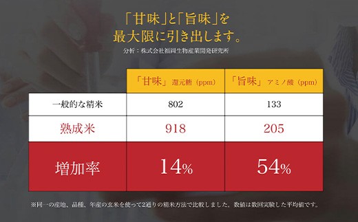 ゆっくり精米することで、水分の減少や食味の低下を抑えます。