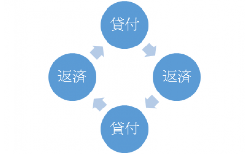 3.奨学費の貸付け【奨学基金】
