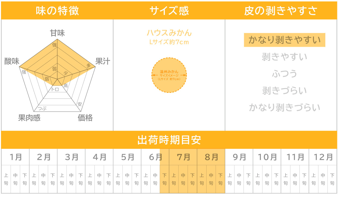 一番美味しく食べていただけるタイミングでの出荷となります！