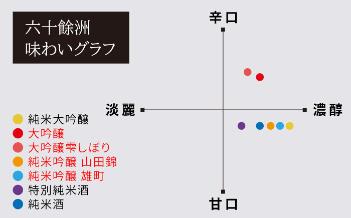 SA11 【今里酒造】六十餘洲 おたのしみ詰合せ(各1,800ml)-3