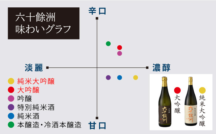 SA07 【今里酒造】六十餘洲 純米大吟醸 大吟醸 6本セット(各720ml)-4