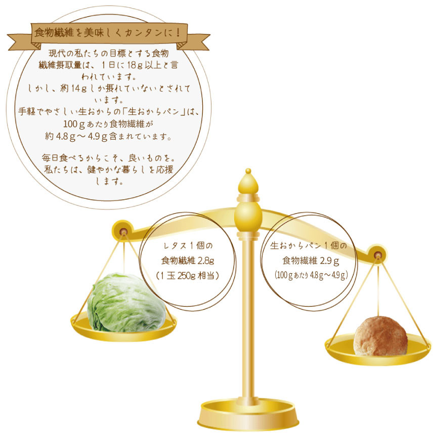 手軽でやさしい生おからの「生おからパン」は、食物繊維が豊富に含まれています。