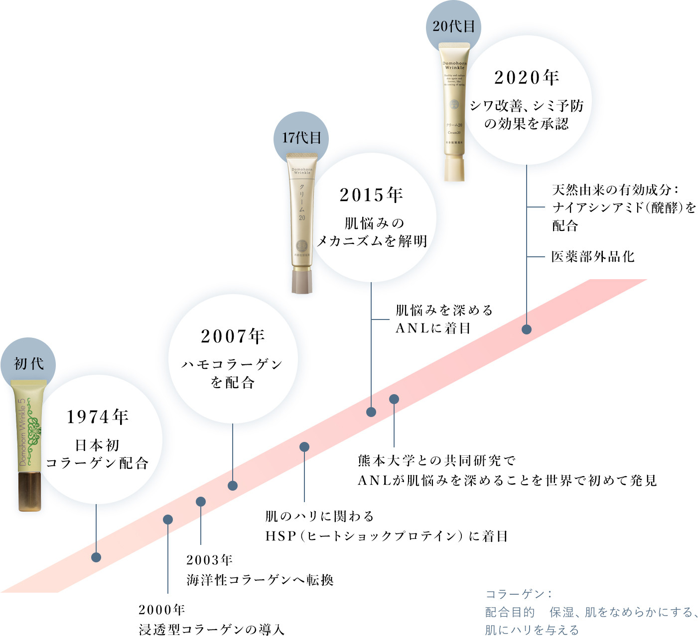 再春館製薬所 ドモホルンリンクル クリーム20 ［医薬部外品］(販売名：ドモホルンリンクル 薬用クリームb) 30g