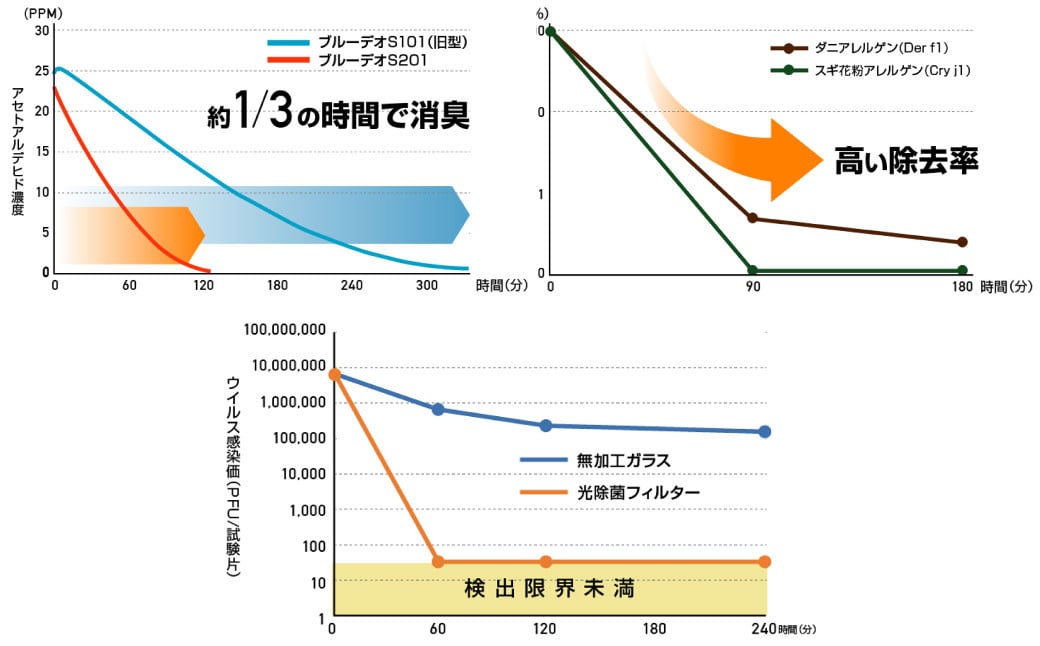 空気清浄機は光の時代へ。 "光除菌が元から分解・除去！"  ブルーデオS型