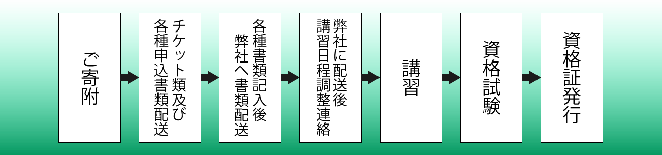 ご寄附までの流れ
