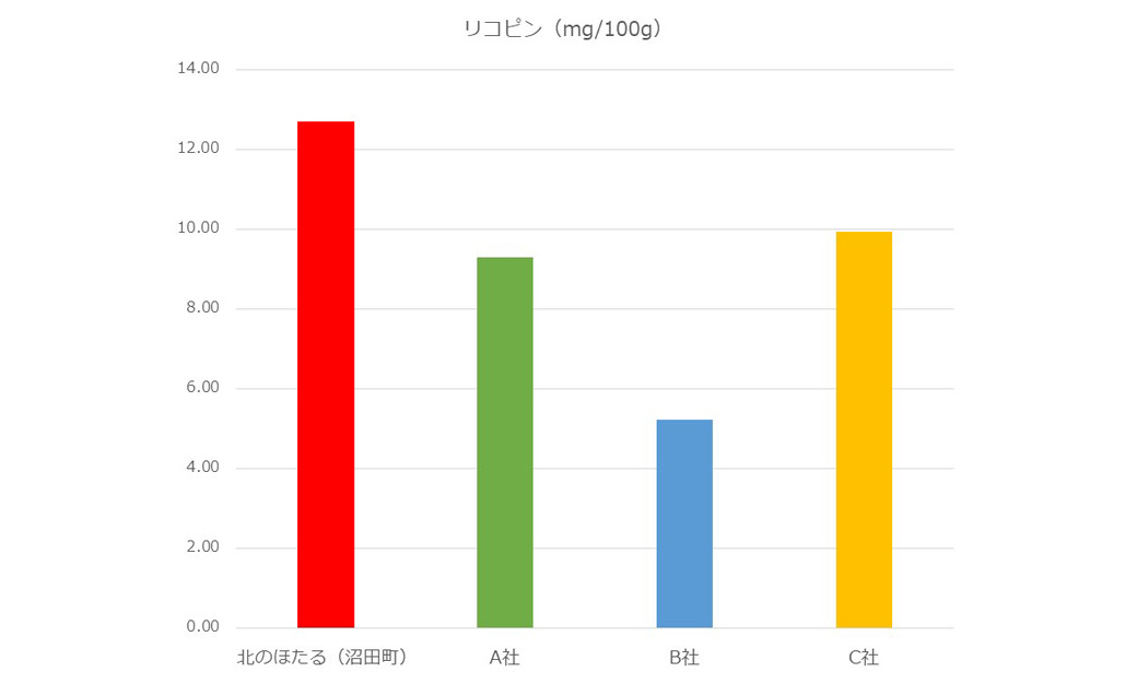 リコピン量（mg/100g）の比較グラフ