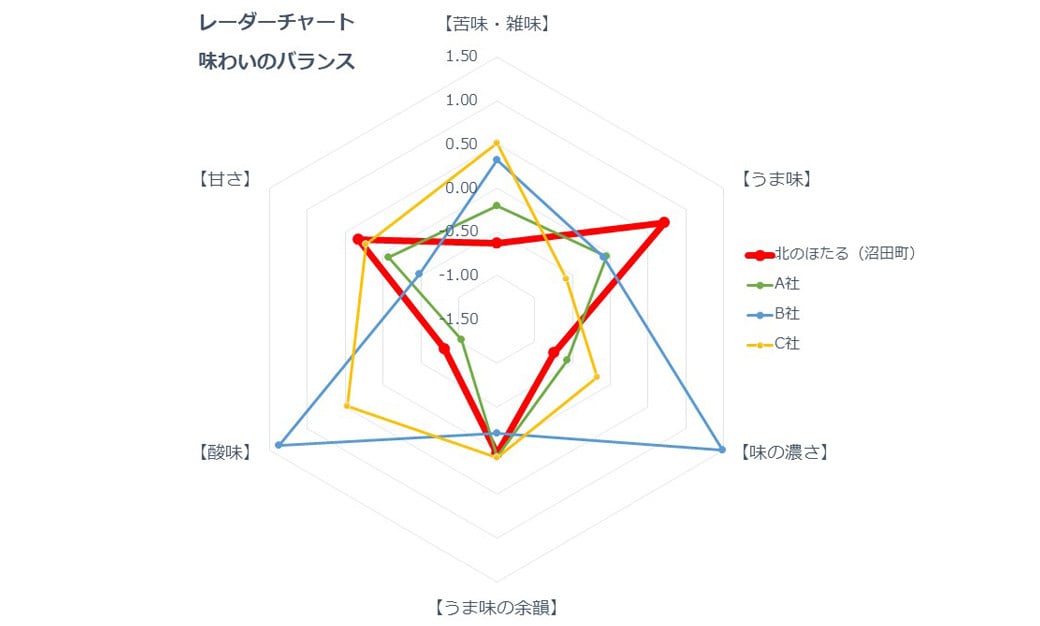 レーダーチャート（味わいのバランス）※全サンプル平均の基準値を0とした