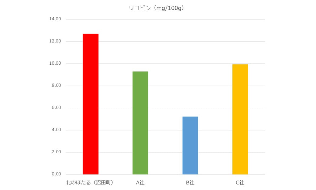 リコピン量（mg/100g）の比較グラフ