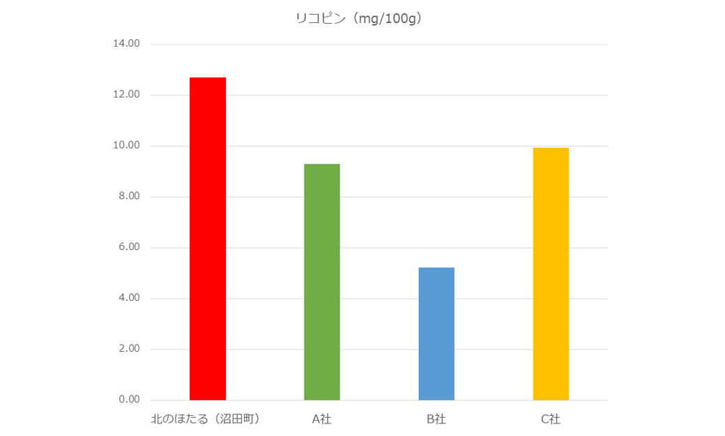 リコピン量(mg/100g)の比較グラフ