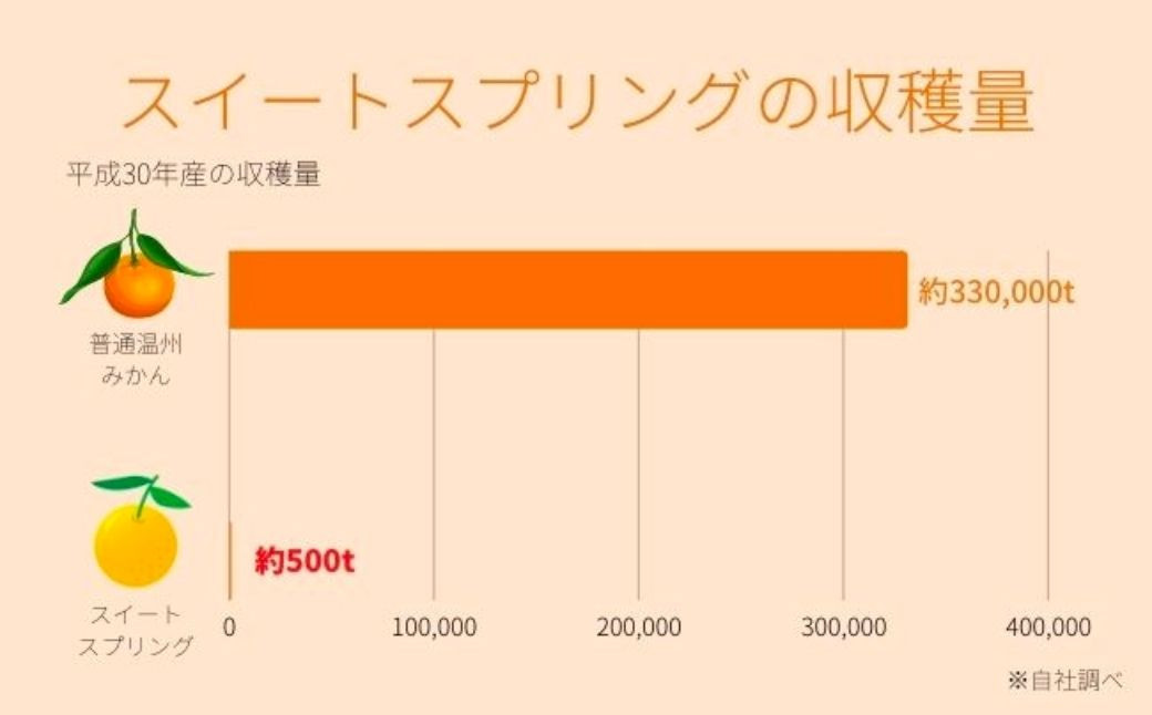 超希少品種。平成30年産の収穫量は、普通温州みかん約33万トンに対し、スイートスプリング約500トン程度。