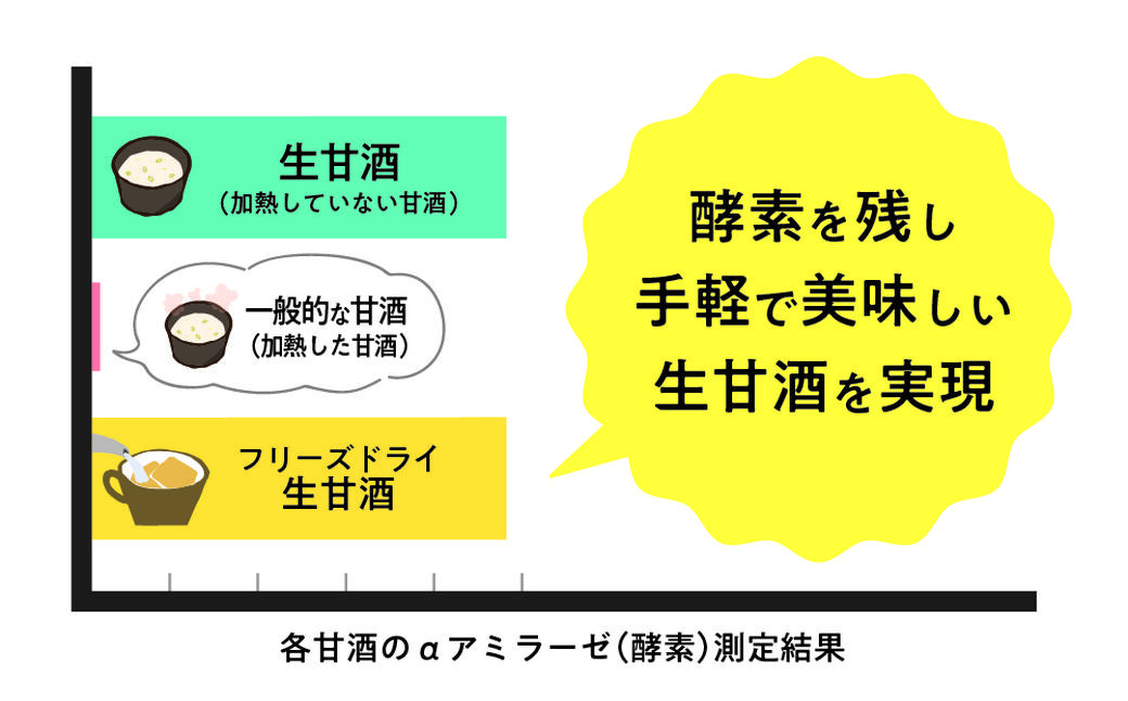 フリーズドライ 生甘酒 豆 6袋セット / フリーズドライ 生甘酒 甘酒 詰合せ セット