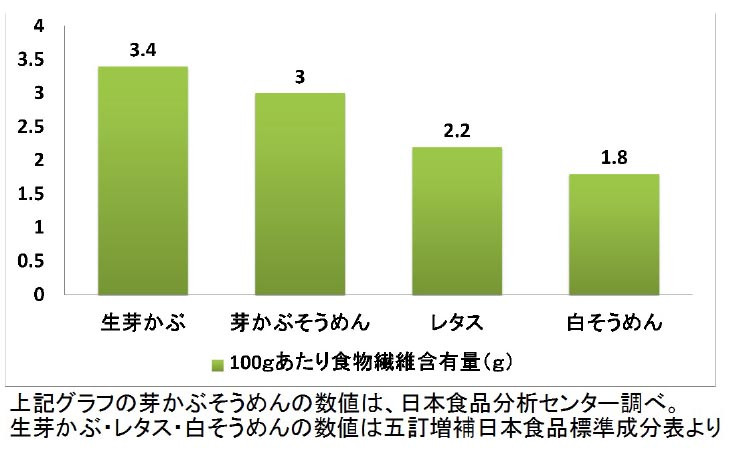 手延べ「鳴門わかめ　芽かぶそうめん」　食物繊維含有量の比較