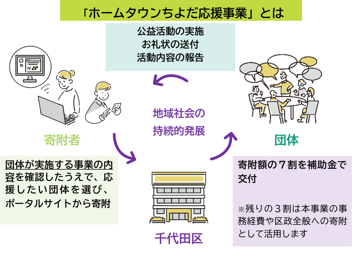 「共感できる・応援したい」と思う活動を選び、寄附という形で千代田区の団体を応援できる制度です