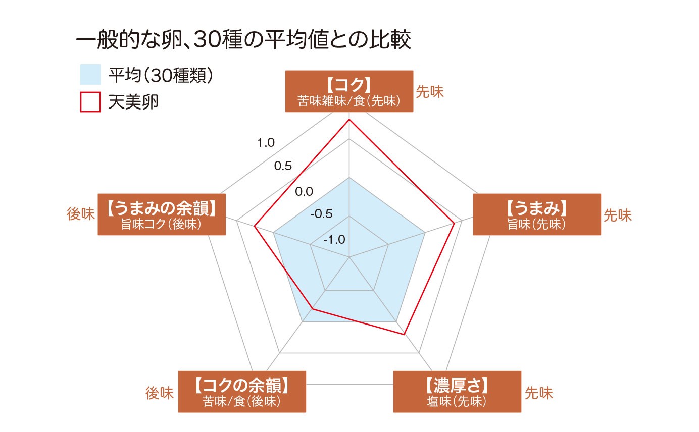 天美卵は【コク】、【うまみ】、【濃厚さ】の数値が高く、特に【コク】は、一般の卵の1.5倍。