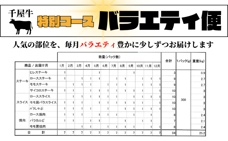 特別コース【バラエティ便】は、人気の部位を毎月いろいろ少しずつ、バラエティ豊かにお届け！