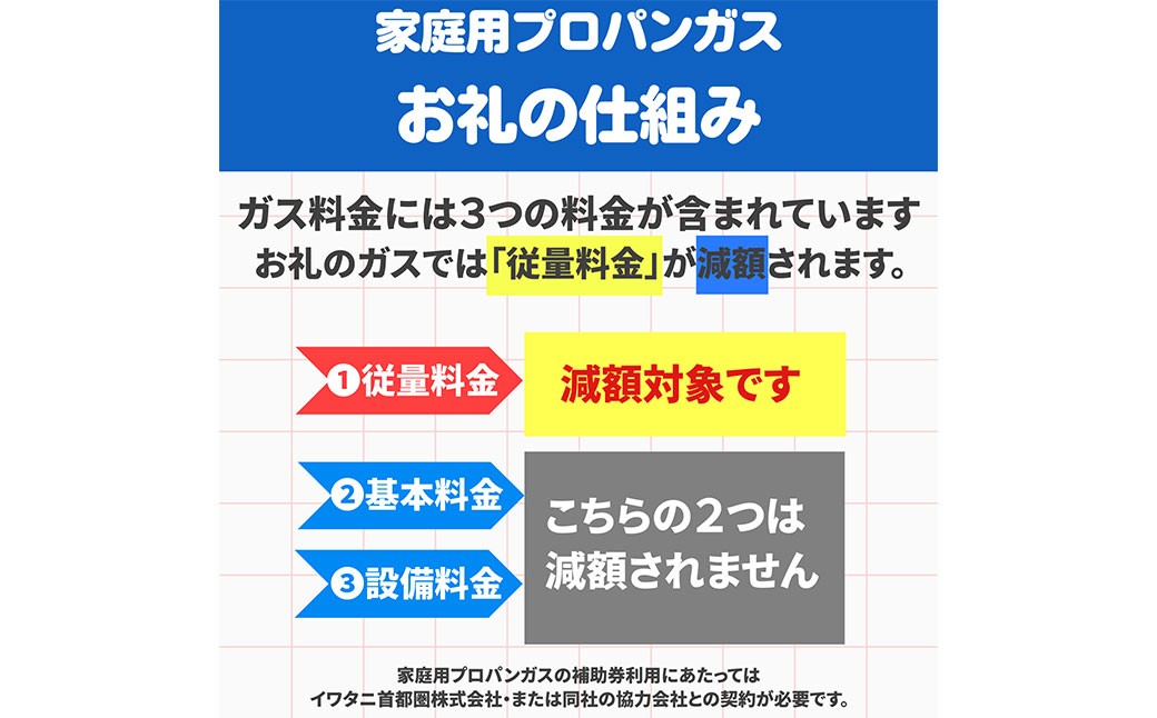 家庭用プロパンガスクーポン１万円分