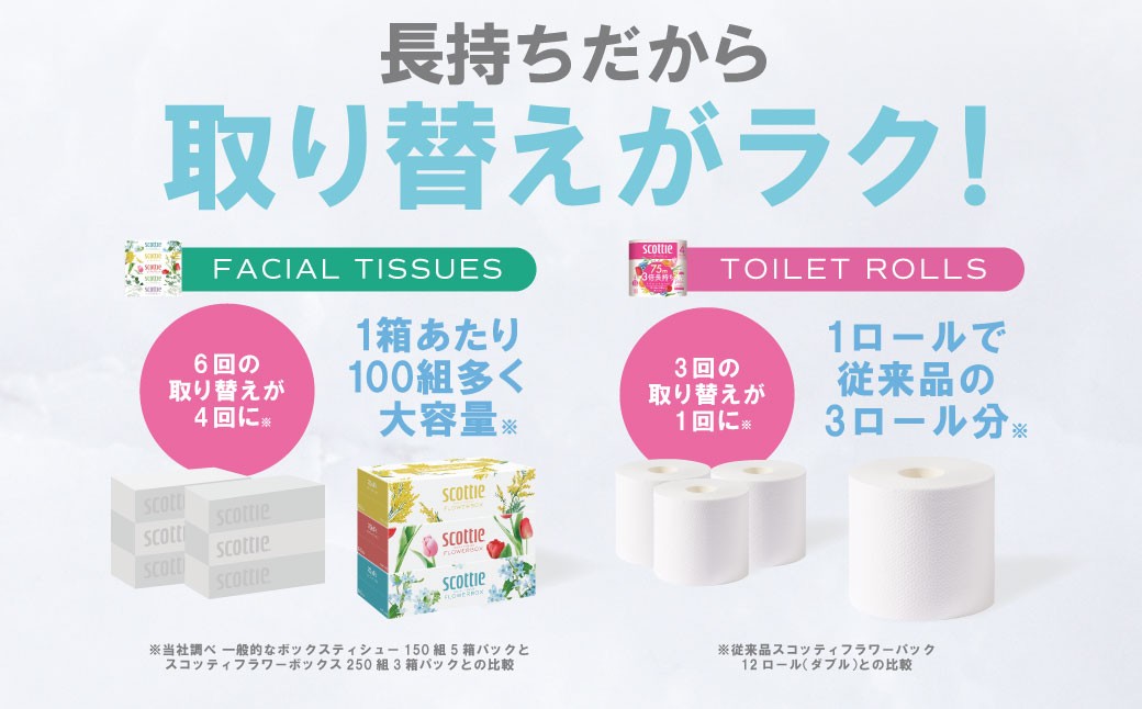 長持ちだから取り替えがラク！