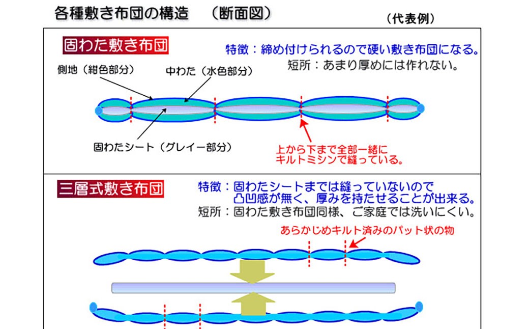 S86 お手頃防ダニ完全脱着式敷き布団ダブルサイズ
