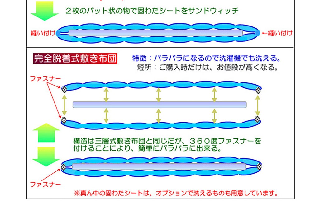 S86 お手頃防ダニ完全脱着式敷き布団ダブルサイズ