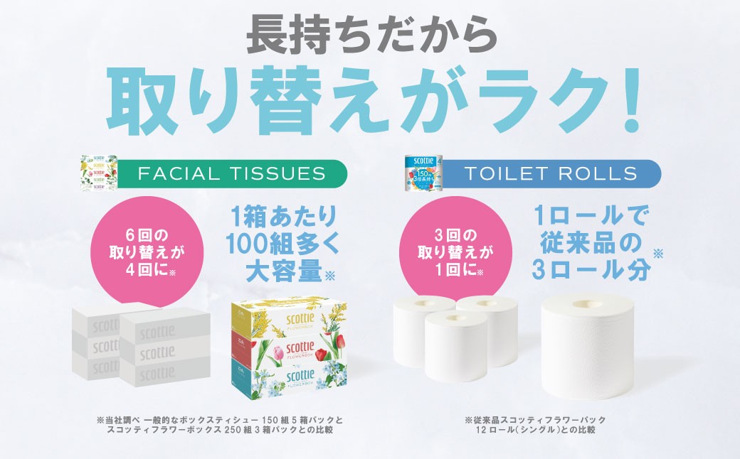 長持ちだから取り替えがラク！