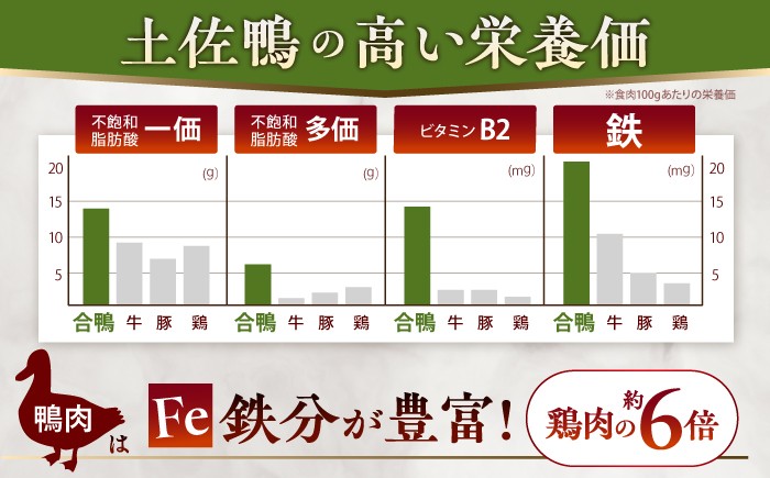 土佐鴨 セセリ (フレッシュ冷蔵) 約1kg 土佐鴨 土佐ジロー飼育研究会  [ATAC588]