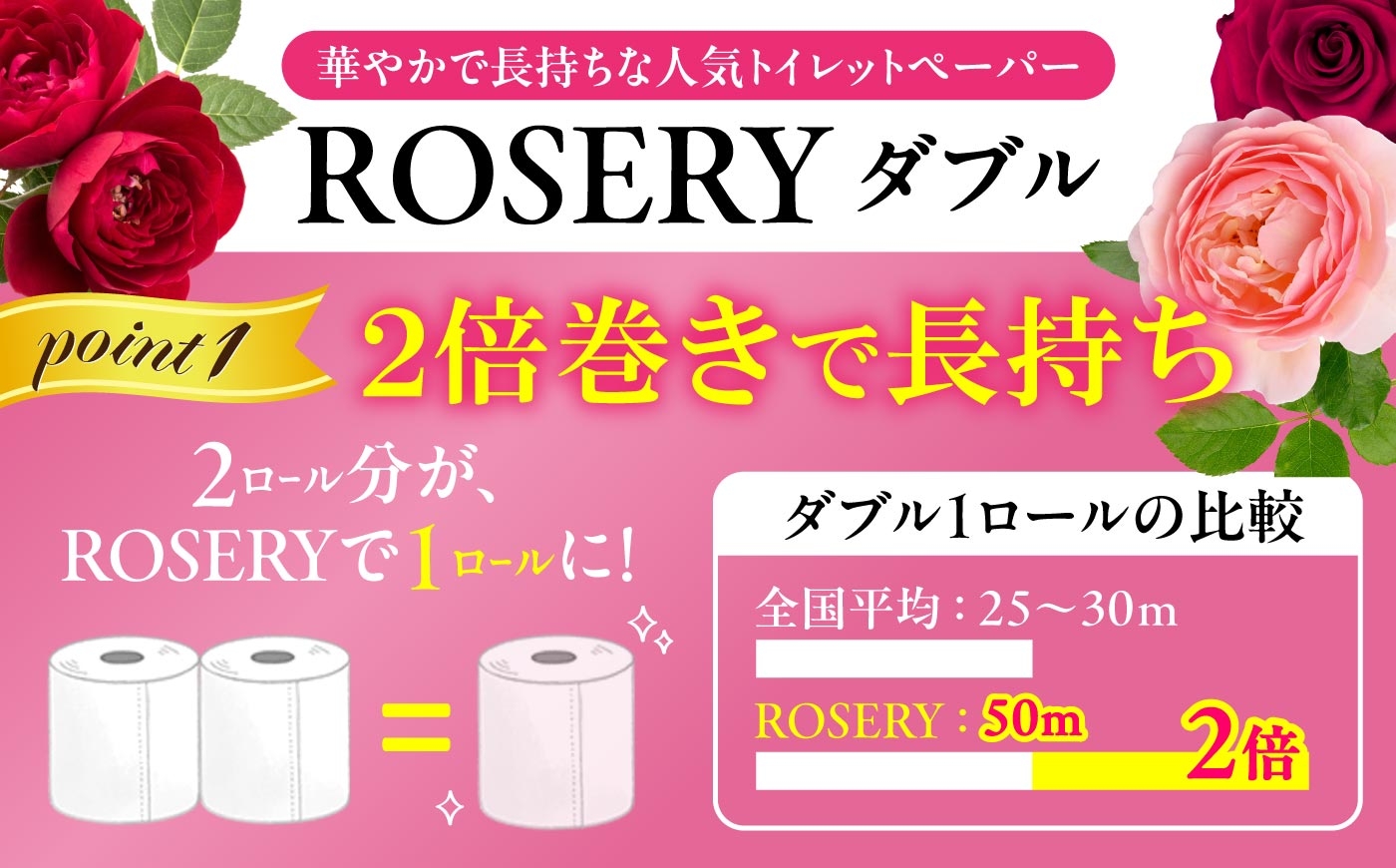 ローザリー（ダブル）2倍巻きのメリット説明。全国平均25～30mに対し、1ロール50mで2倍長持ちすることを比較図で紹介。
