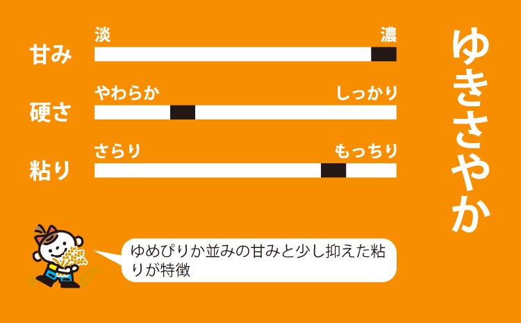 【ゆきさやか】ゆめぴりか並みの甘みと少し抑えた粘りが特徴のお米です。