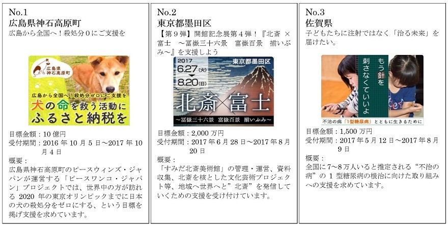 『ガバメントクラウドファンディング』寄附金額ランキングtop3