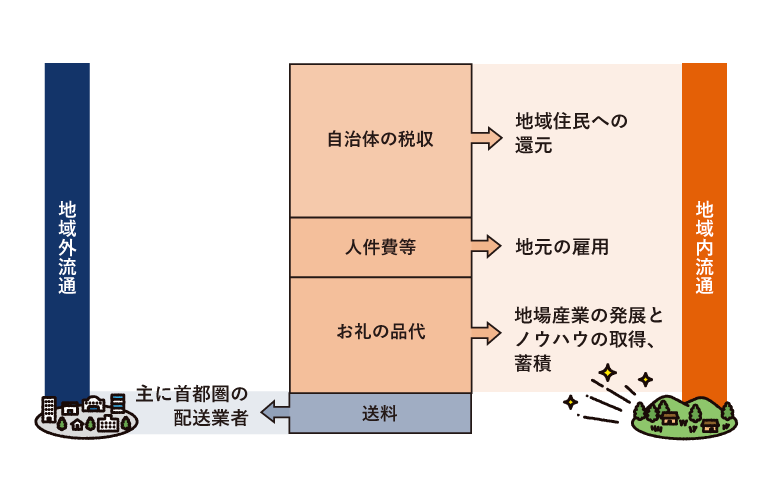 多くの自治体の寄附金割合