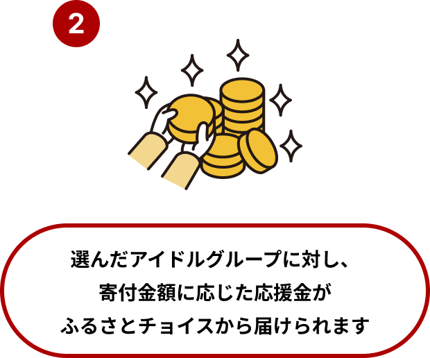 選んだアイドルグループに対し、寄付金額に応じた支援金がふるさとチョイスから届けられます