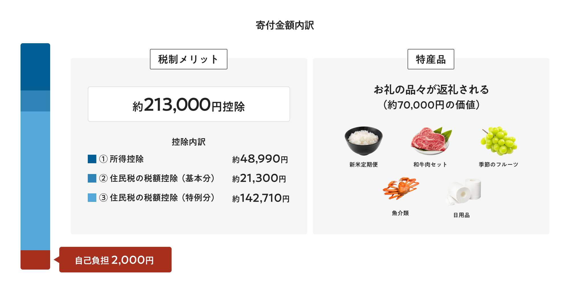 寄付金額内約